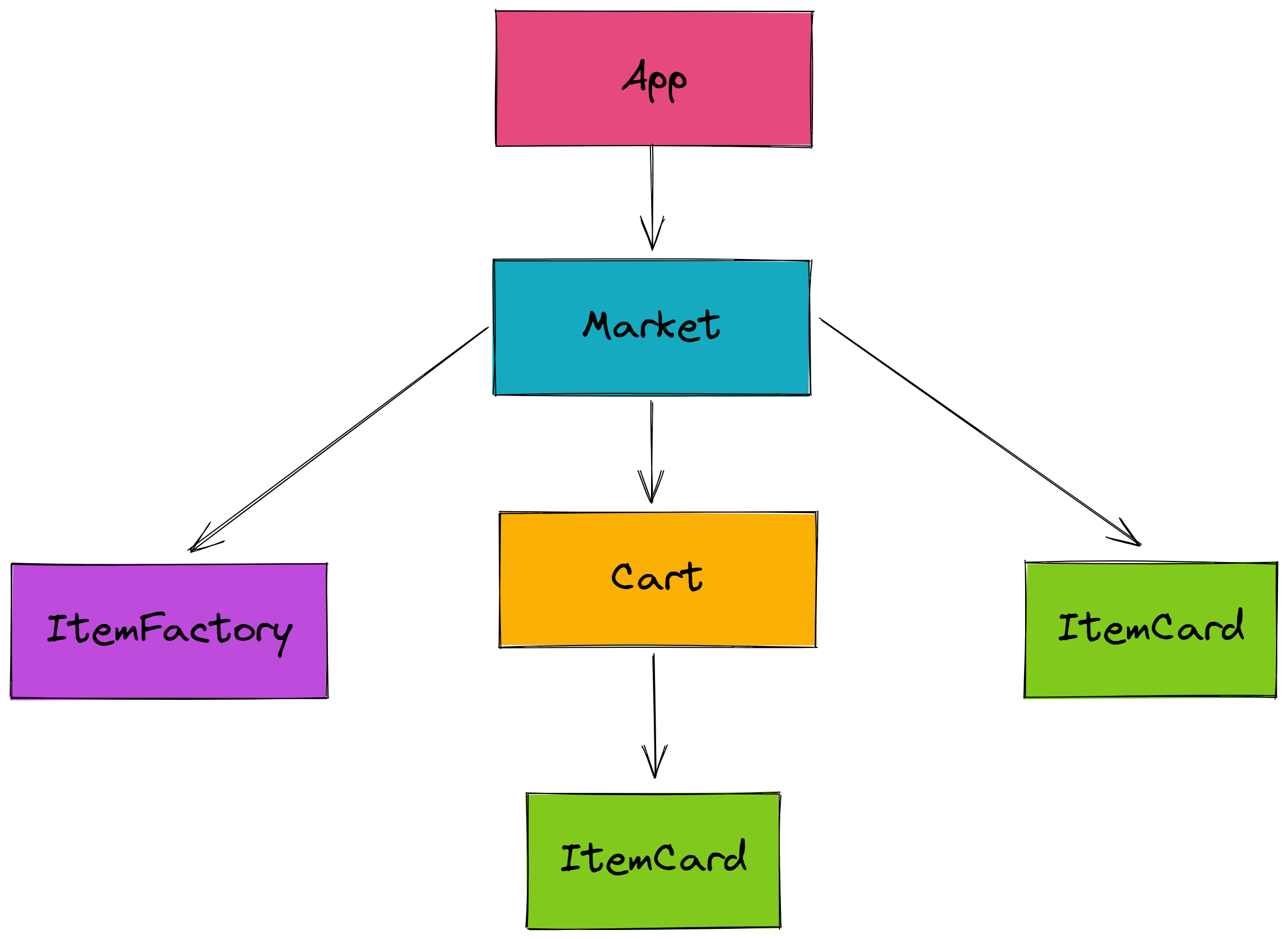 Component Tree